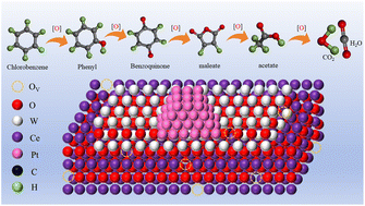Graphical abstract: Oxidation–acidity synergism in Pt–HSiW/CeO2 catalysts: effects of Pt loading on chlorobenzene degradation pathways and by-product inhibition