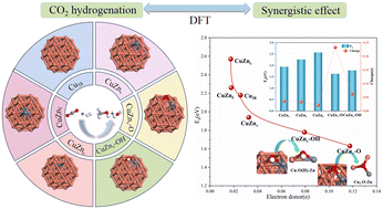 Graphical abstract: Zn and O/OH synergy in H2 activation and CO2 hydrogenation over Cu nanoparticles catalysts