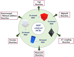 Graphical abstract: Metal–organic frameworks as catalytic platforms for multicomponent reactions (MCRs): mechanistic and design insights (2020–2025 overview)