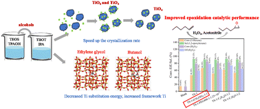 Graphical abstract: Alcohol-assisted synthesis of framework Ti-rich TS-1 zeolites for the epoxidation of 1-hexene