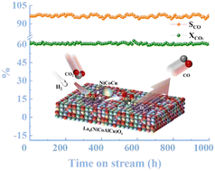 Graphical abstract: Entropy engineering enables synthesis of a perovskite-derived Ni–Co–Cu/La2O3–OV catalyst for efficient and stable CO2-to-CO conversion