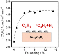 Graphical abstract: Boosting the C–H bond activation in propane dehydrogenation via Fe2O3/GaZrOx interface engineering