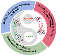 Graphical abstract: Electronic structure modulation of atomically dispersed metal electrocatalysts for the electrocatalytic oxygen reduction reaction