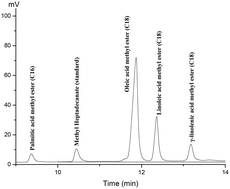 Graphical abstract: Hierarchical CaO catalyst derived from rape pollen for high-efficiency glycerol-free biodiesel production via tri-component coupling transesterification