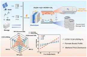 Graphical abstract: Economic analysis of hydrogen and formate co-production via fluctuating-power methanol electrolysis