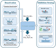 Graphical abstract: Research progress on the deactivation mechanism and deactivation inhibition strategy of Rh-based catalysts in exhaust gas treatment