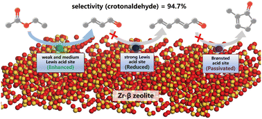 Graphical abstract: Aldol condensation of acetaldehyde over Zr-β zeolites with tailored Lewis acidity and passivated Brønsted sites: toward environmentally benign crotonaldehyde synthesis
