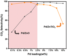 Graphical abstract: PdZnβ catalyst with a low Pd loading on a ZnTiO3 perovskite for high-temperature methanol steam reforming
