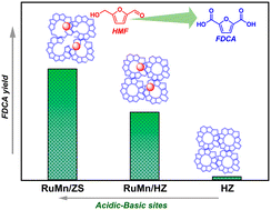 Graphical abstract: Acidic site-assisted catalytic oxidation of 5-hydroxymethylfurfural to 2,5-furandicarboxylic acid with Ru–Mn supported on modified ZSM-5 under aqueous conditions