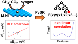Graphical abstract: Breakdown of linear correlations in methane activation on doped nickel nanoparticles: physical origins and nonlinear relations revealed by symbolic regression