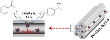 Graphical abstract: Enhanced selective hydrogenation of acetophenone over KIT-6 supported Pd–MOx (M = Fe, Co, Ni) hybrid nanostructures