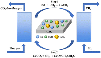 Graphical abstract: The influence of Ce incorporation on integrated CO2 capture and in situ methanation performance of Ni/CaO–Al2O3 dual functional materials