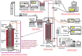 Graphical abstract: Catalytic and energy utilization increments in an atmospheric-pressure pulsed bipolar plasmatic–photocatalytic–thermocatalytic reaction due to different filling configurations of the photocatalyst