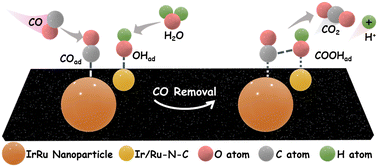 Graphical abstract: IrRu nanoparticles boosted by Ir/Ru–N–C for acidic hydrogen oxidation with high CO tolerance