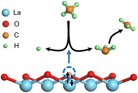 Graphical abstract: Unraveling the critical impact of anisotropic La motion on methane dissociation over the La2O3(001) surface
