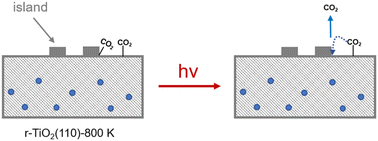Graphical abstract: Edge sites on TiO2 are photocatalytic active site