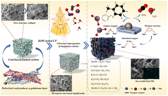 Graphical abstract: Application of Mn-based active carbon foam in toluene treatment and study on its microwave regeneration performance