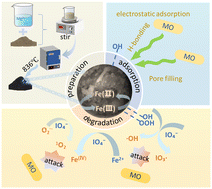 Graphical abstract: Magnesium–iron modified sludge biochar for methyl orange removal via adsorption and periodate-based advanced oxidation