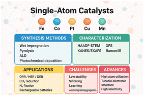 Graphical abstract: Development to application in single atom catalysis: a comprehensive review
