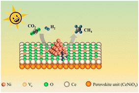 Graphical abstract: Synergistic effects of oxygen vacancies and the Schottky junction in Ni/CeNiO3−x catalysts for photothermal CO2 methanation