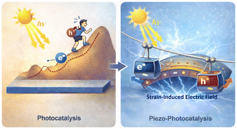 Graphical abstract: Strain engineering of piezo-photocatalysis for water splitting