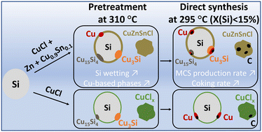 Graphical abstract: Tangled effects of CuCl precursor and Zn and Sn promoters used for the direct synthesis of methylchlorosilanes