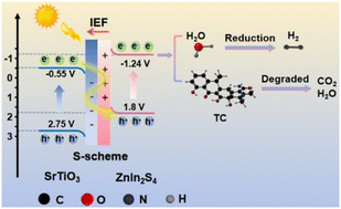 Graphical abstract: S-scheme heterojunction of flake-like ZnIn2S4/SrTiO3 nanosheets for improved photocatalytic performance