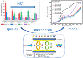 Graphical abstract: The effects of hydrothermal aging on NH3 oxidation over high-loading Cu-SSZ-13 catalysts: an experimental and kinetic modelling study