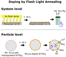 Graphical abstract: Photothermal flash light doping of strontium titanate photocatalyst nanoparticles