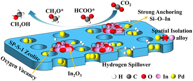 Graphical abstract: Stabilizing Pd/In2O3 on zeolite silicalite-1: a route to durable and selective CO2 hydrogenation to methanol
