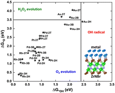 Graphical abstract: The role of distinct metal cocatalysts in tuning β-ZrNBr for diverse photocatalytic applications