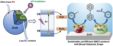 Graphical abstract: Controlling the electron–hole separation in photo-assisted C–C coupling reactions catalysed by a RuO2–ZnO heterojunction loaded with ultra trace palladium