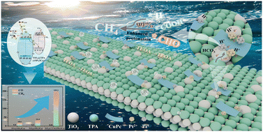 Graphical abstract: Multi-interfacial engineering of TiO2@TPA–Pt–CuPc heterostructures for highly selective photocatalytic CO2-to-CH4 conversion