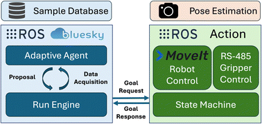 Graphical abstract: Robotic integration for end-stations at scientific user facilities