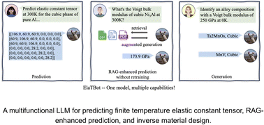 Graphical abstract: Large language models for material property predictions: elastic constant tensor prediction and materials design