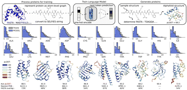 Graphical abstract: Chemical language models can generate biomolecules atom-by-atom