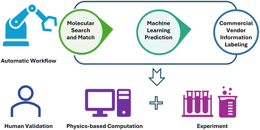 Graphical abstract: RedCat, an automated discovery workflow for aqueous organic electrolytes