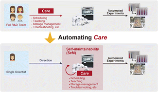 Graphical abstract: Automating care by self-maintainability for full laboratory automation