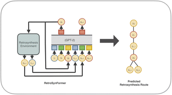 Graphical abstract: Retrosynformer: planning multi-step chemical synthesis routes via a decision transformer