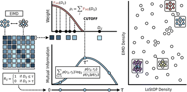Graphical abstract: Mutual information informed novelty estimation of materials along chemical and structural axes