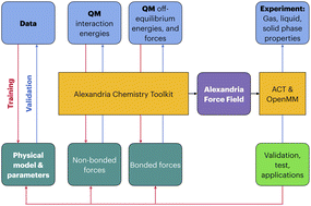 Graphical abstract: Evolutionary machine learning of physics-based force fields in high-dimensional parameter-space