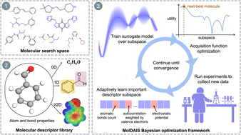 Graphical abstract: Adaptive subspace Bayesian optimization over molecular descriptor libraries for data-efficient chemical design
