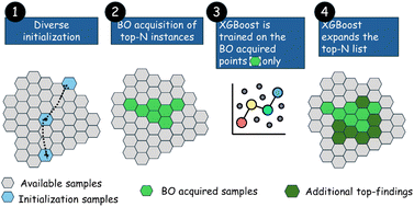 Graphical abstract: Navigating materials design spaces with efficient Bayesian optimization: a case study in functionalized nanoporous materials