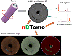 Graphical abstract: nDTomo: a modular Python toolkit for X-ray chemical imaging and tomography