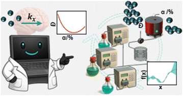 Graphical abstract: Integrating mechanistic modelling with Bayesian optimisation: accelerated self-driving laboratories for RAFT polymerisation