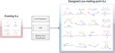 Graphical abstract: Deep learning-enabled discovery of low-melting-point ionic liquids