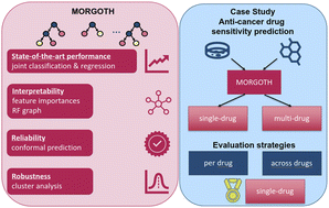 Graphical abstract: Increasing trustworthiness of machine learning-based drug sensitivity prediction with a multivariate random forest approach