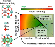 Graphical abstract: Machine learning generalised DFT+U projectors in a numerical atom-centred orbital framework