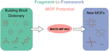 Graphical abstract: FFLAME: a fragment-to-framework learning approach for MOF potentials