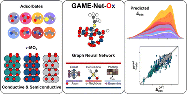 Graphical abstract: Evaluating the transfer learning from metals to oxides with GAME-Net-Ox